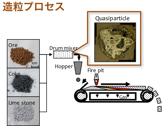 図1 焼結鉱製造プロセスのイメージ図