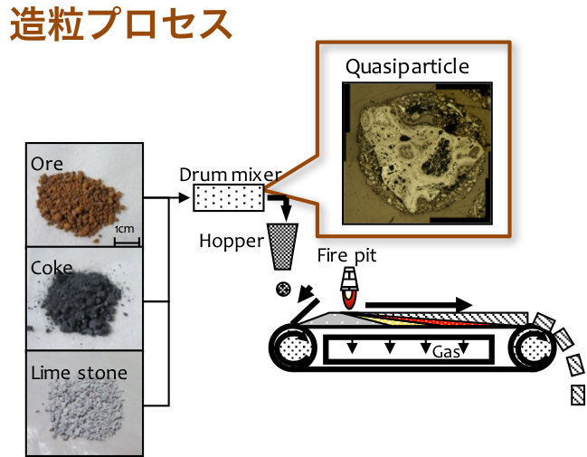 図１　焼結鉱製造プロセスのイメージ図