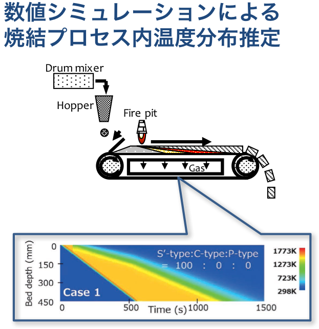 図１　焼結プロセス内温度分布推定技術のイメージ図