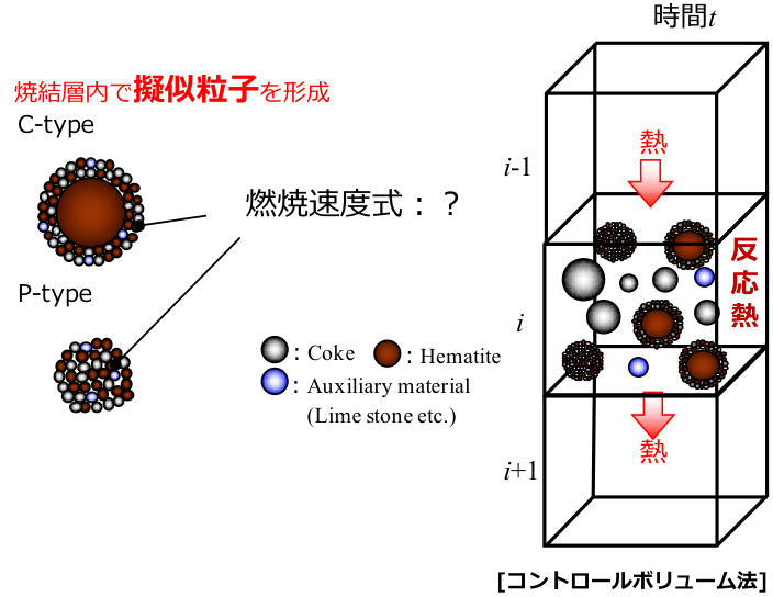 図２　焼結プロセス内温度分布数値シミュレーションの概念図