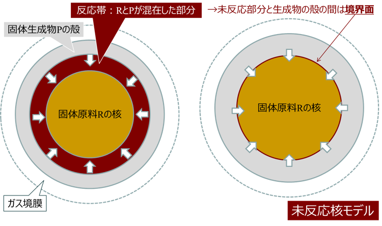 図2. 反応モデルの一例（未反応核モデル