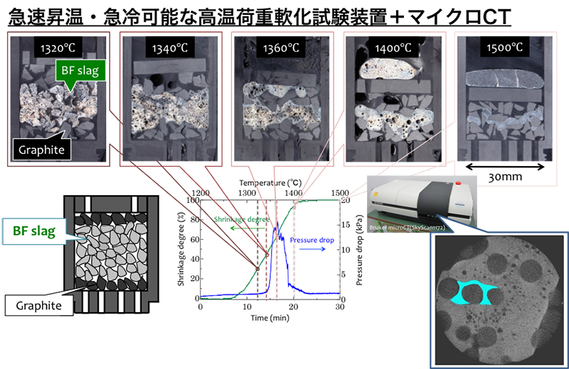 急速昇温・急冷可能な高温荷重軟化試験装置+マイクロCT