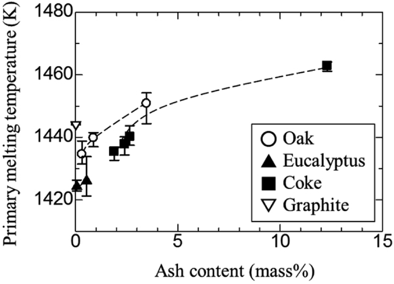 図2 異種炭材を用いた初期融液生成開始温度測定結果の一例