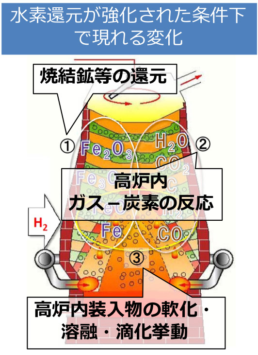 図１：水素還元等プロセス技術の課題