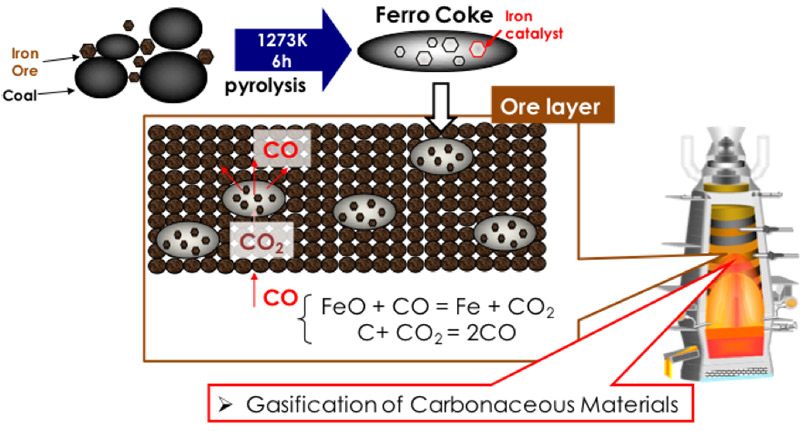 図２　フェロコークス技術